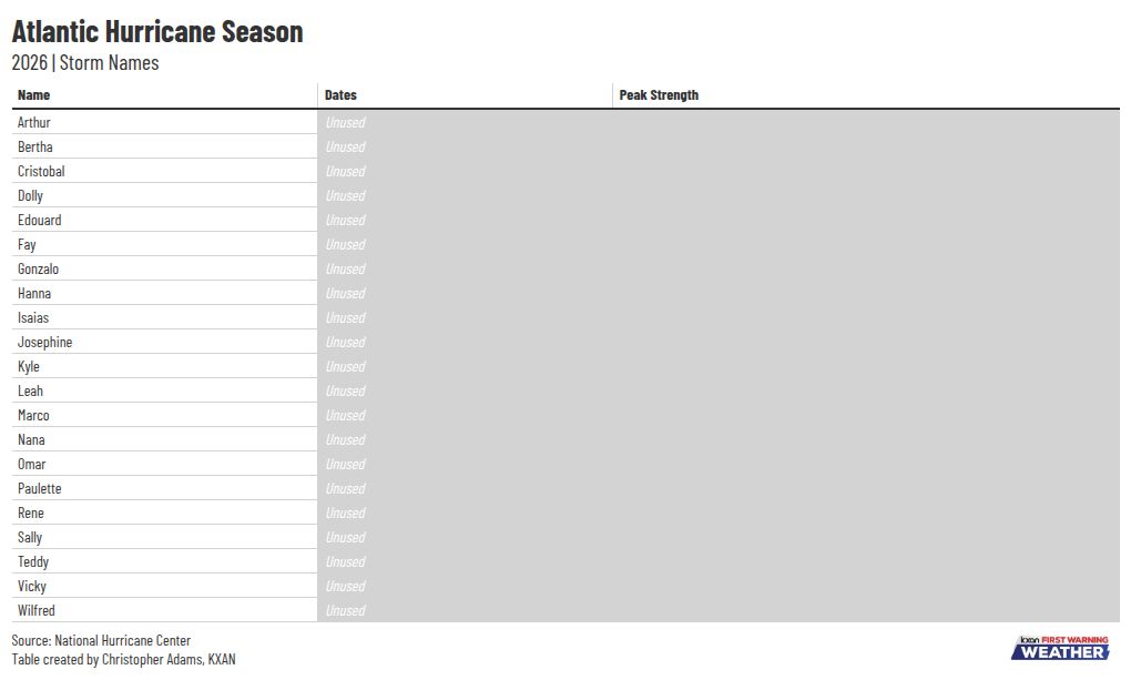 table visualization
