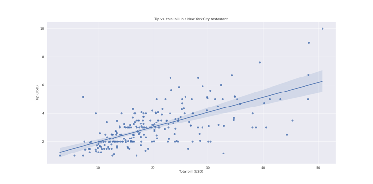 How to create professional-looking plots in Python