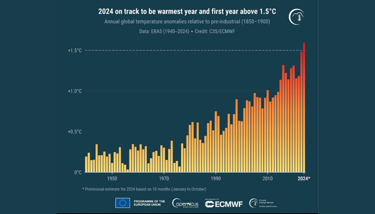 A temperatura global continua a subir: 2024 está a caminho de se tornar o ano mais quente de que há registo e o primeiro a ultrapassar temporariamente o limiar de 1,5 °C acima dos níveis pré-industriais. Crédito: Copernicus/ECMWF.