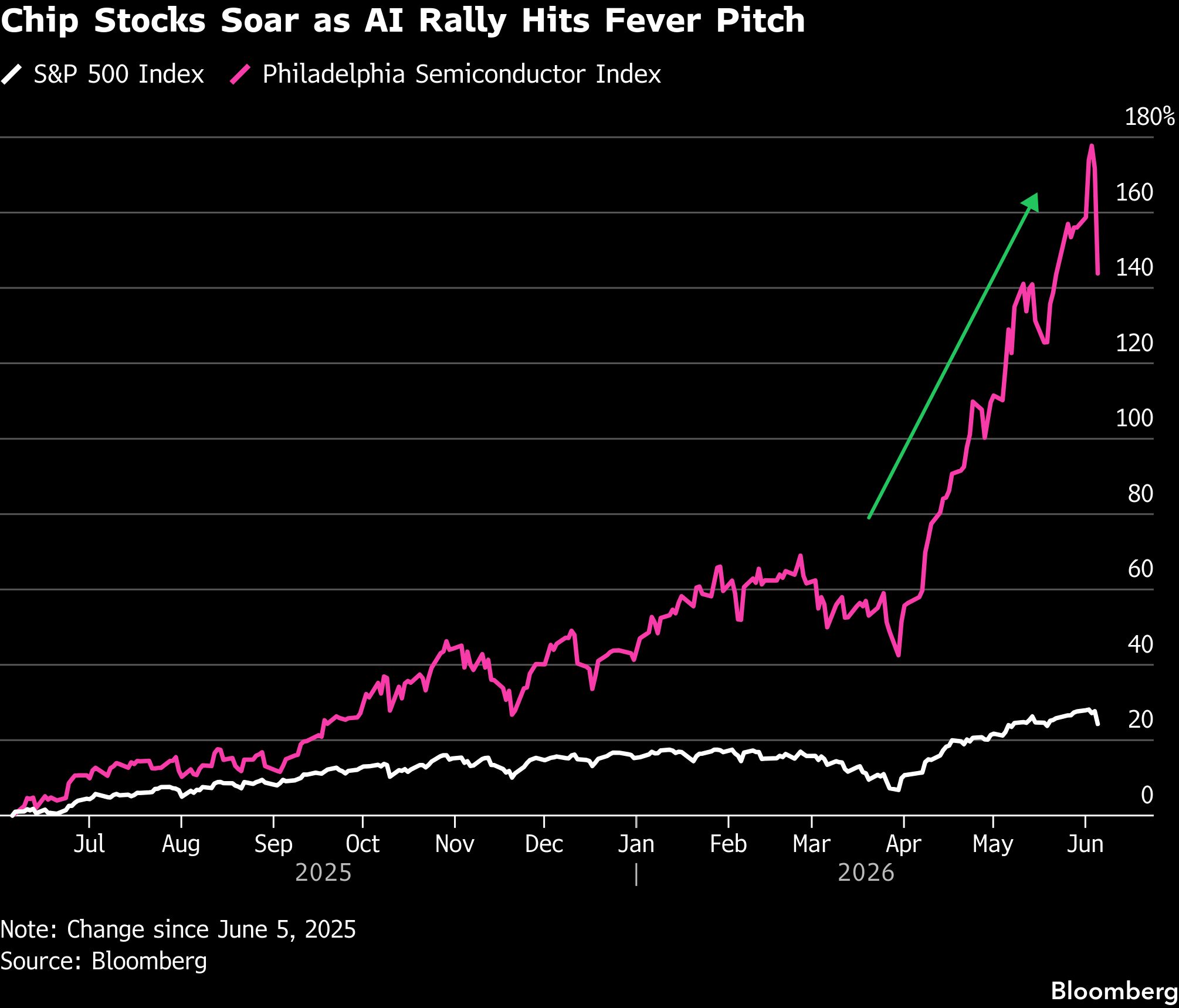 Stocks face rising risk with mega AI deals ready to flood market