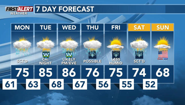 First alert for warmer and more humid weather, risks of storms this week