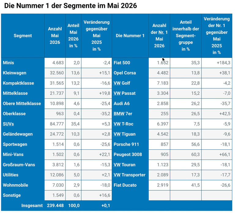 KBA: Die Nummer 1 der alternativen Antriebsarten im Mai 2026