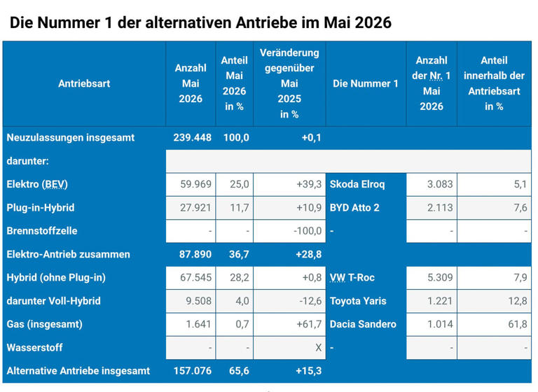KBA: Die Nummer 1 der alternativen Antriebsarten im Mai 2026
