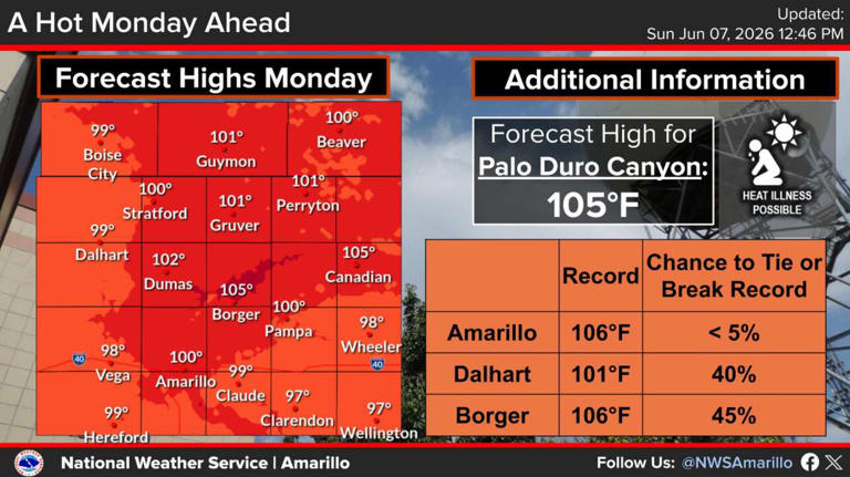 Panhandle braces for dangerous heat, isolated severe storms Monday