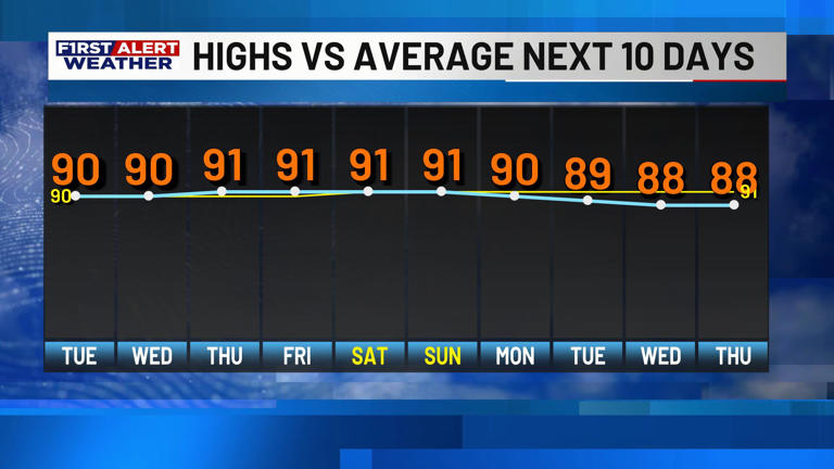 First alert forecast: Heat and humidity dominate the week ahead