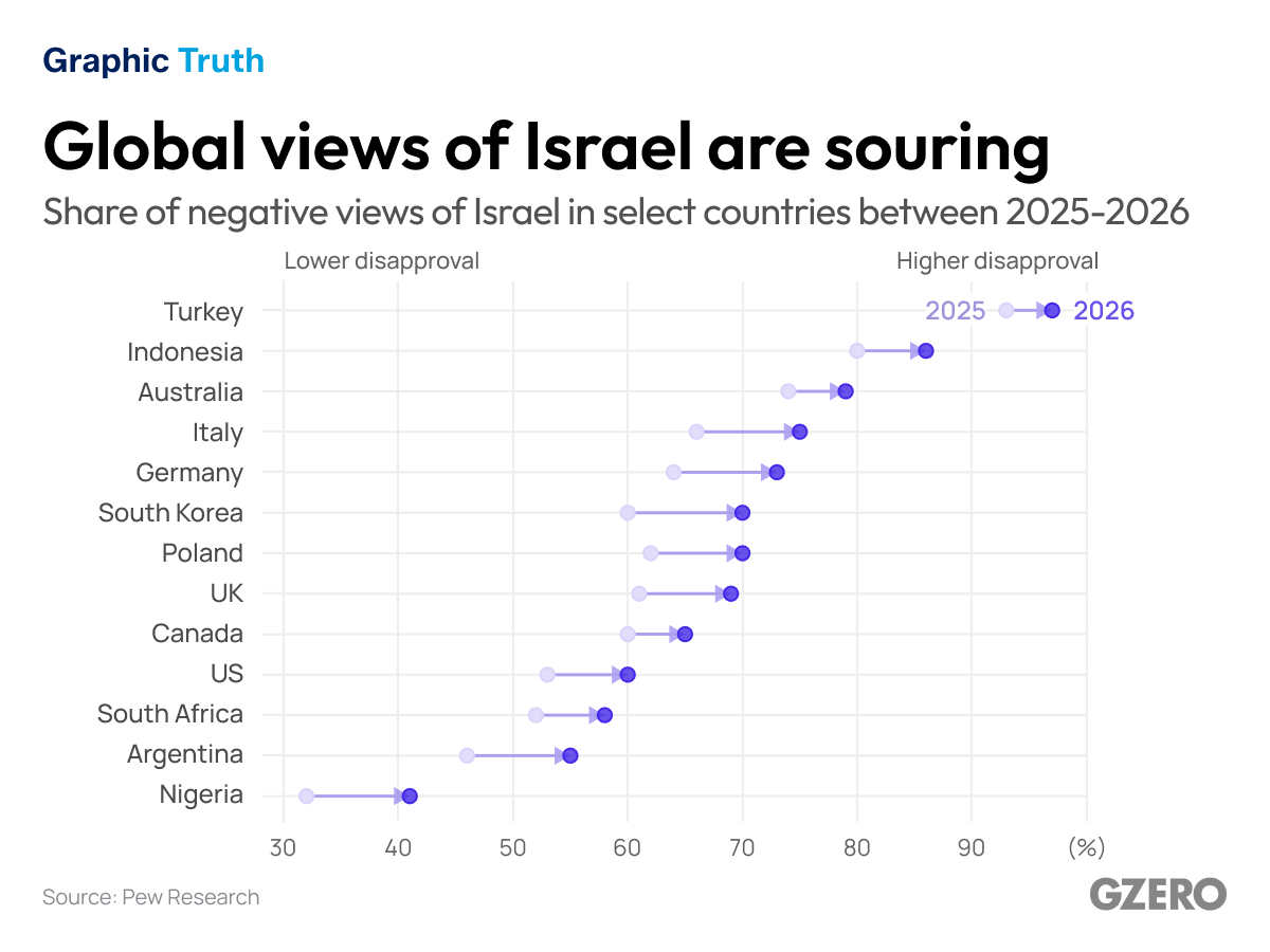 Graphic truth: Global views of Israel are souring