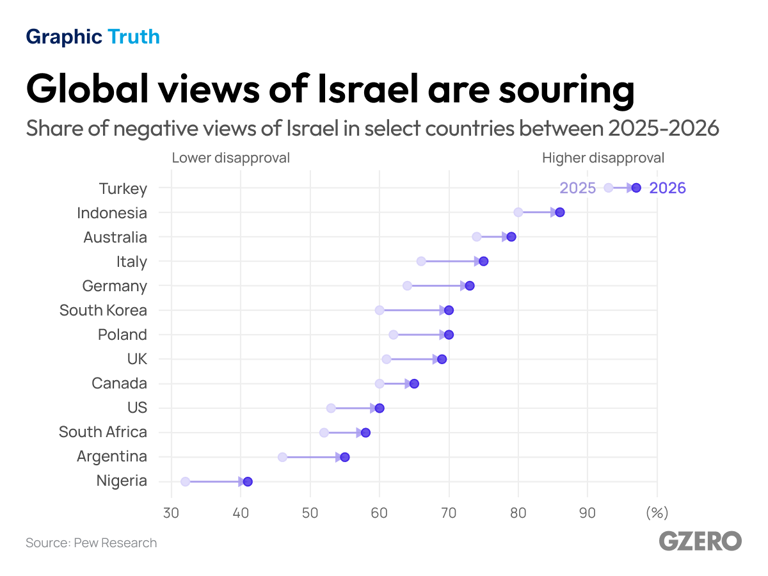 Graphic truth: Global views of Israel are souring