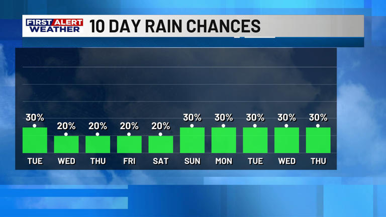 First alert forecast: Heat and humidity dominate the week ahead