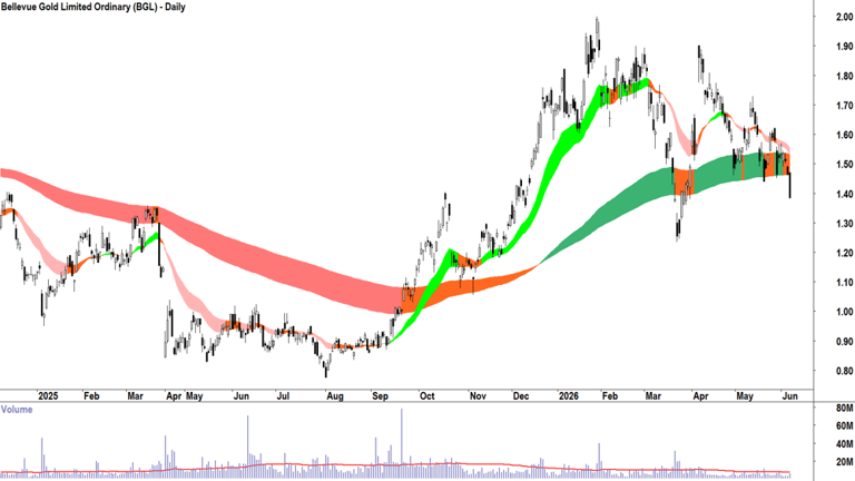 ChartWatch ASX scans: Champion Iron, Droneshield, Genesis Minerals, IDP ...