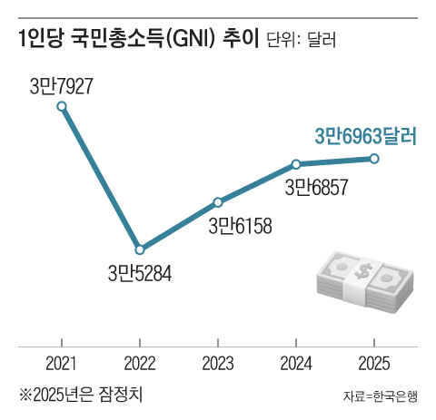 South Korea overtaken by Japan, Taiwan in per capita GNI