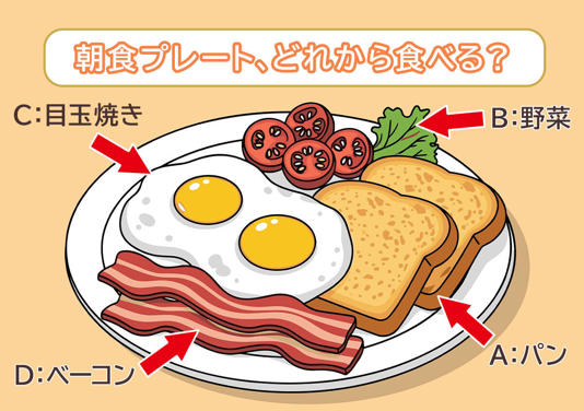 【心理テスト】朝食、どれから食べる？答えでわかる「あなたが友達に陰で思われていること」