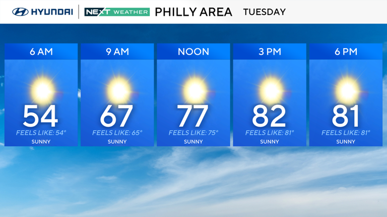 Sunny, nice Tuesday in Philadelphia region before temps heat up again ...