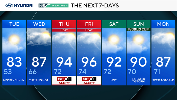 Sunny, nice Tuesday in Philadelphia region before temps heat up again ...