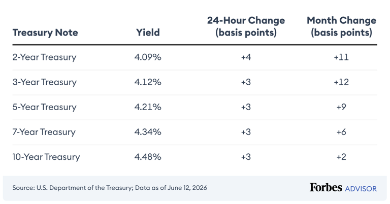 Treasury rates today: October 9, 2026