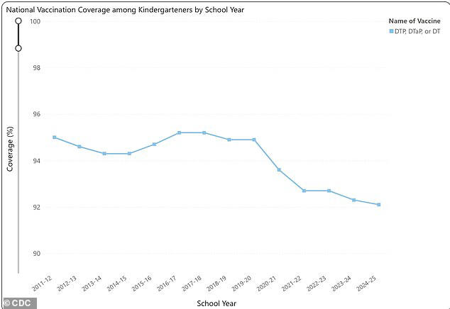 The above shows the national coverage rate for vaccines that protect against tetanus among children entering kindergarten for the 2024-2025 school year