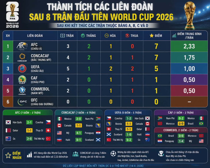 Ngỡ ngàng khi châu Á đứng đầu World Cup sau 3 ngày đầu tiên