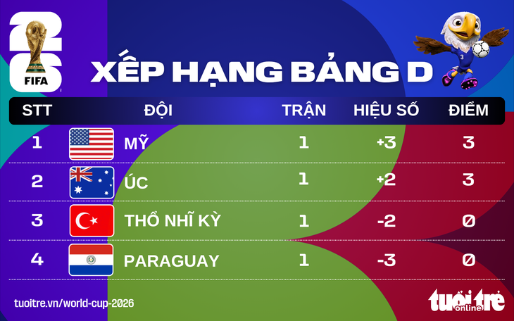 Xếp hạng World Cup 2026: Tuyển Mỹ nhất bảng D