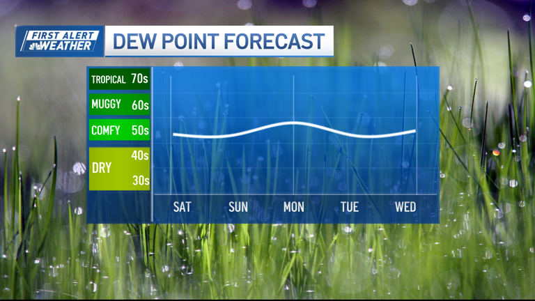 Another hot, dry day before scattered rain, thunderstorms move in overnight