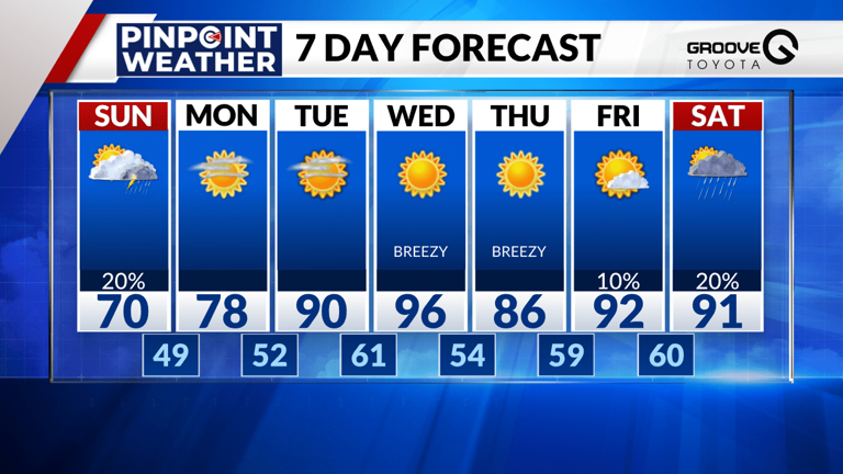 Denver weather: Cooler, cloudy Sunday before the summer heat returns