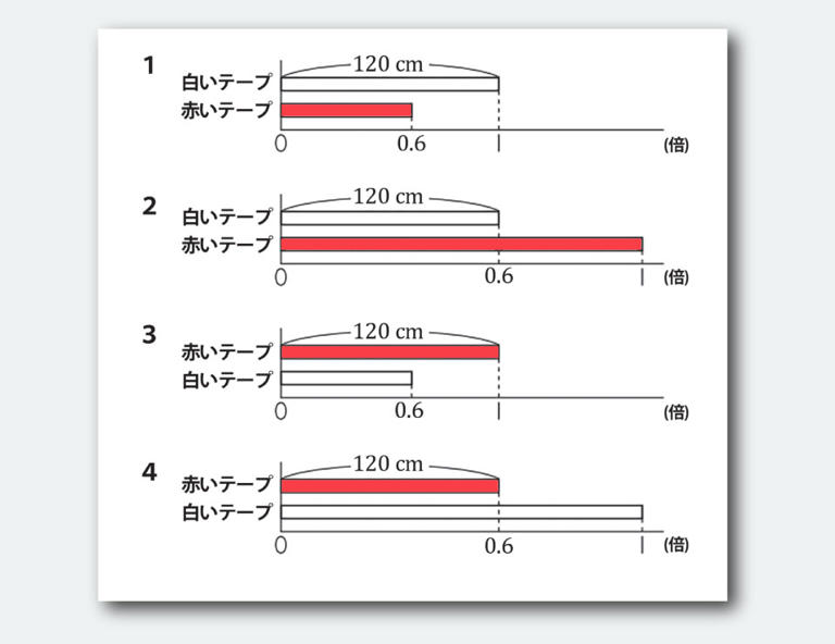 「赤いテープの長さは120cmです」「赤いテープの長さは、白いテープの長さの0.6倍です」正しいのは、どれでしょうか（平成24年度全国学力・学習状況調査・算数A3(1)の試験問題をもとに作図）