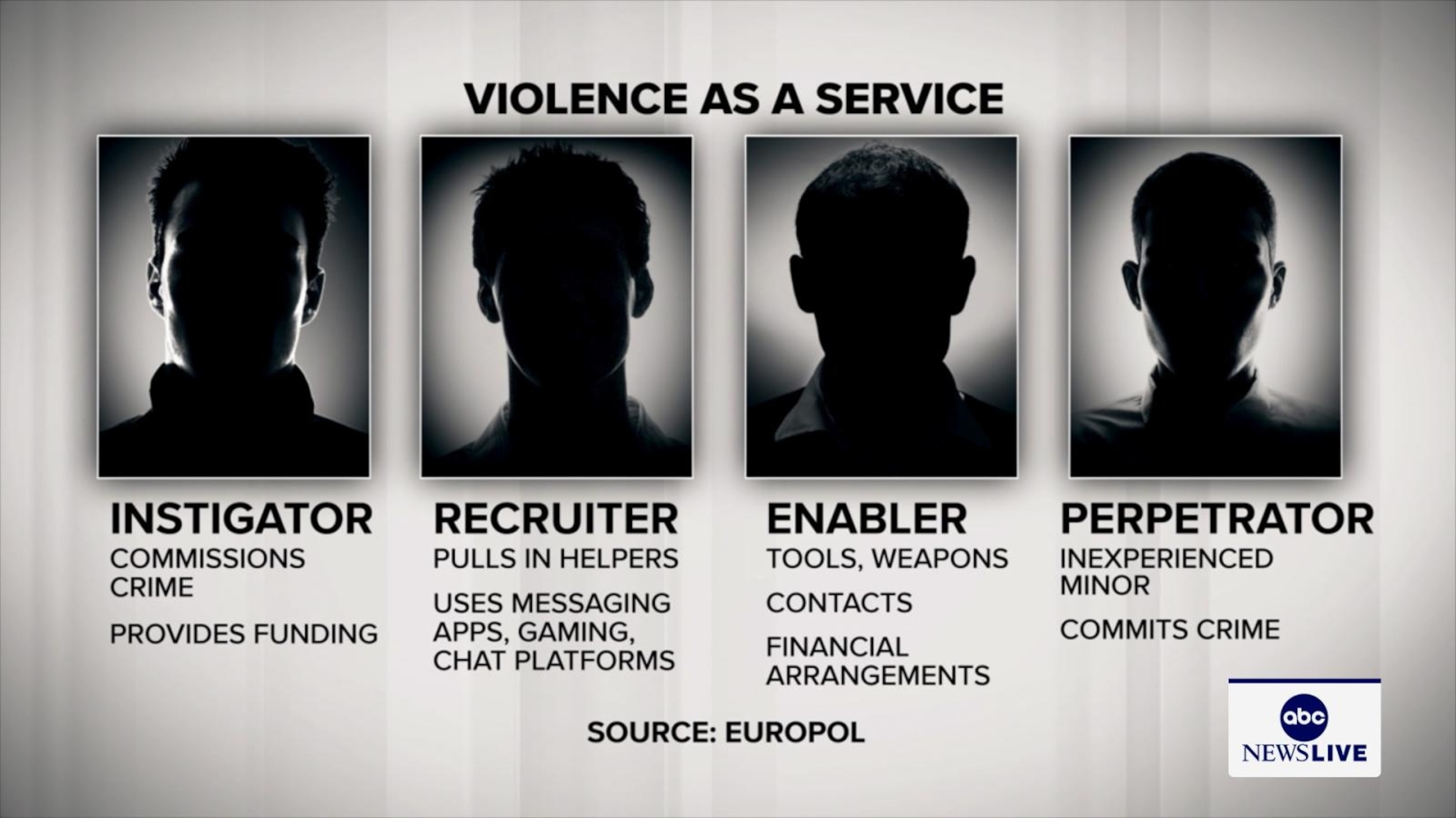 Police warn of criminal groups enlisting teens online