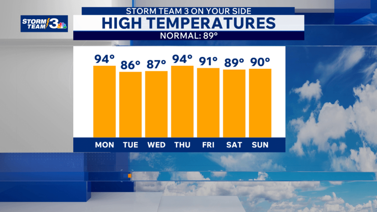Storm Team 3: Staying hot, humid, and stormy