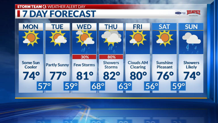 Columbus weather Showers, gusty storms end, cooler, sunny Monday