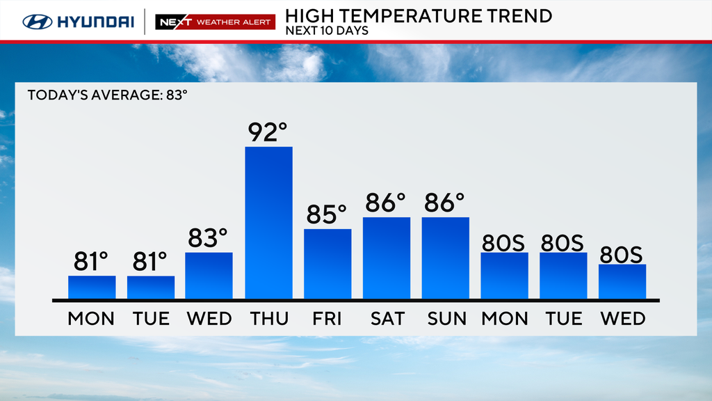 Sunny, cooler, less humid Monday in the Philadelphia area. Here's the ...