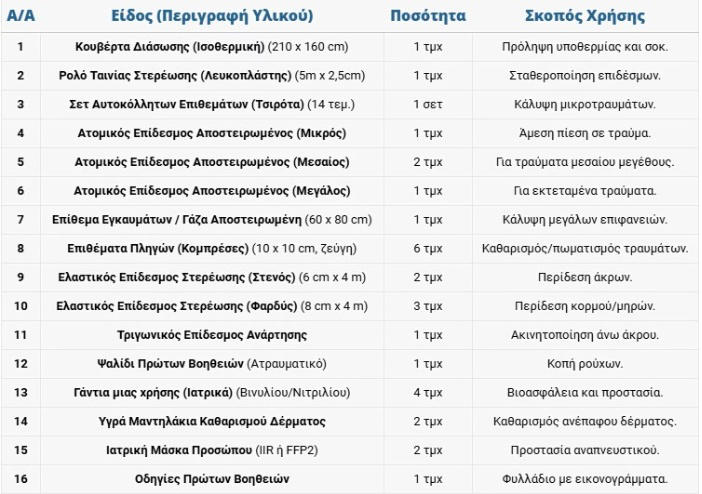 Nέο κιτ πρώτων βοηθειών: Τι πρέπει να έχετε μέσα στο «Φαρμακείο αυτοκινήτου» - 1