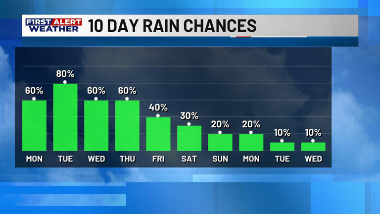 First alert forecast: Unsettled pattern much of the week, locally heavy ...
