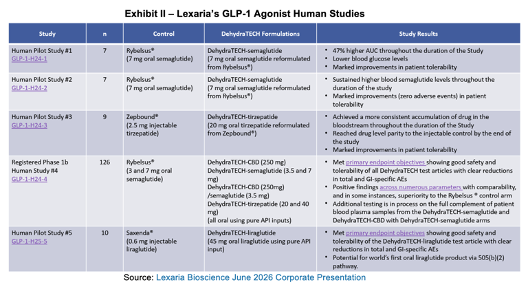 LEXX: Animal & human GLP-1 studies continue