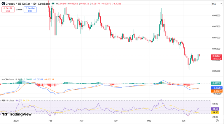 Cronos price prediction 2026-2032: Will CRO reach $1?