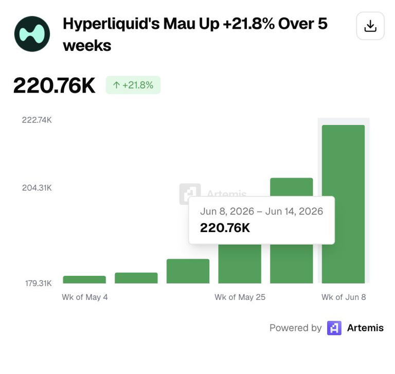 Hyperliquid monthly active users rise 21.8% to 220.76K in five weeks