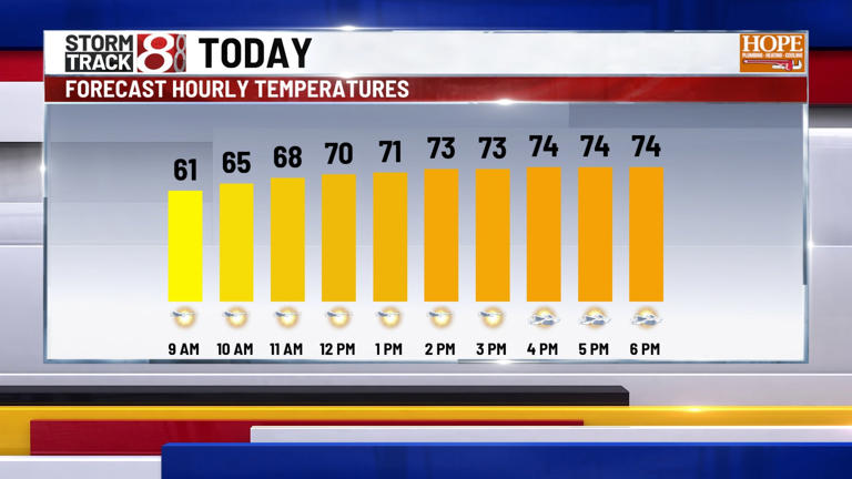 Cooler start to your week; severe storms possible Wednesday | June 15, 2026