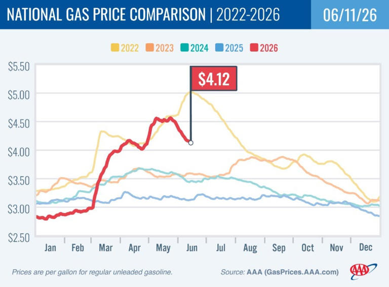 Gas prices have fallen for 3 straight weeks, but they're still above $4 ...