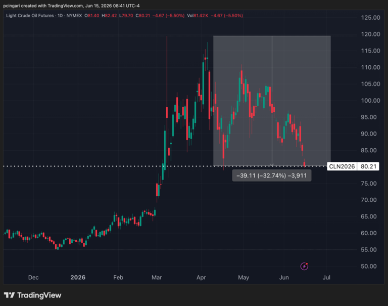 Oil tumbles to $80 on Trump's Iran peace deal: Will the pump now follow?