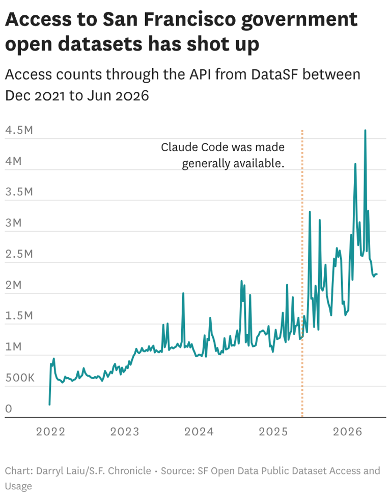 SF public data was a niche interest. That was before 'vibe-coding'