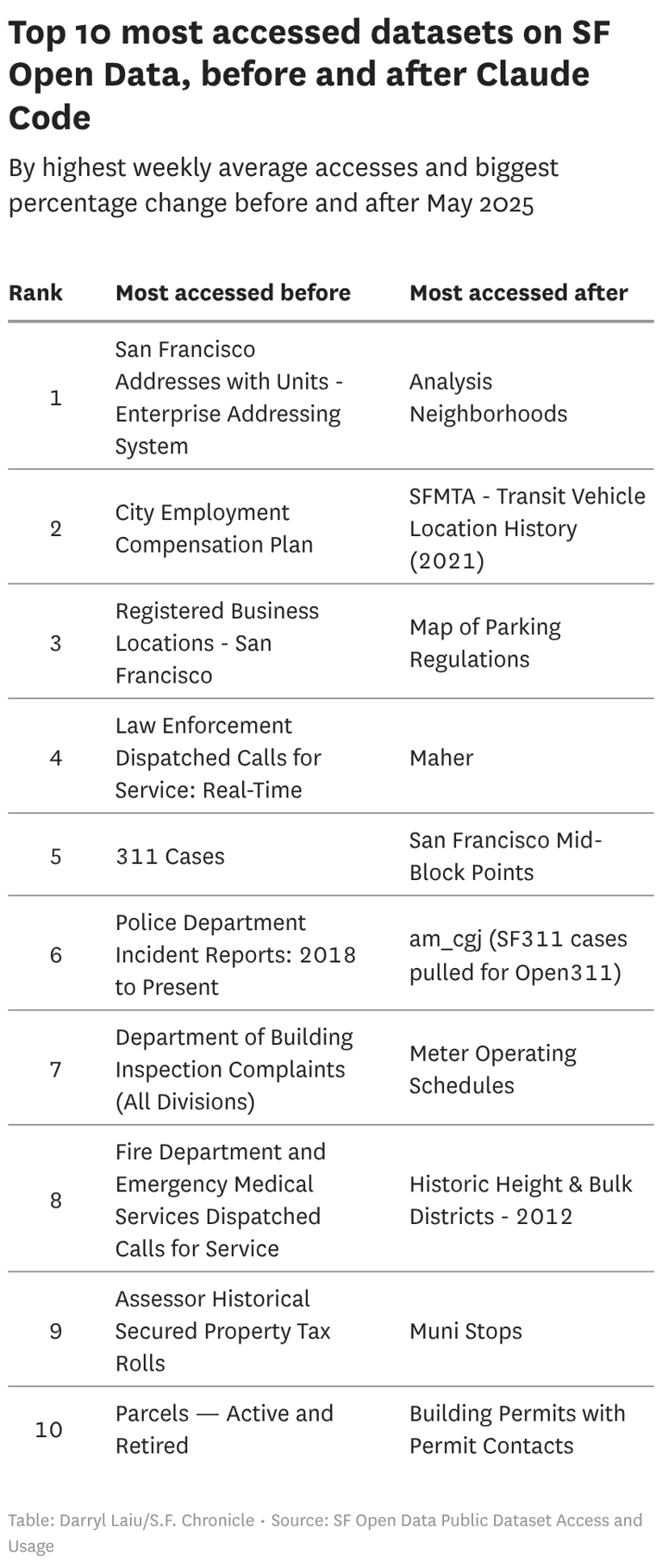SF public data was a niche interest. That was before 'vibe-coding'