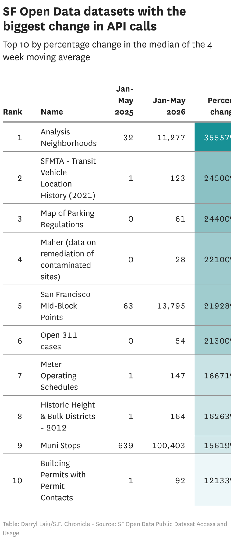 SF public data was a niche interest. That was before 'vibe-coding'