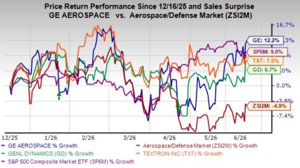 GE Aerospace rises 12.2% in six months: How should you play the stock?