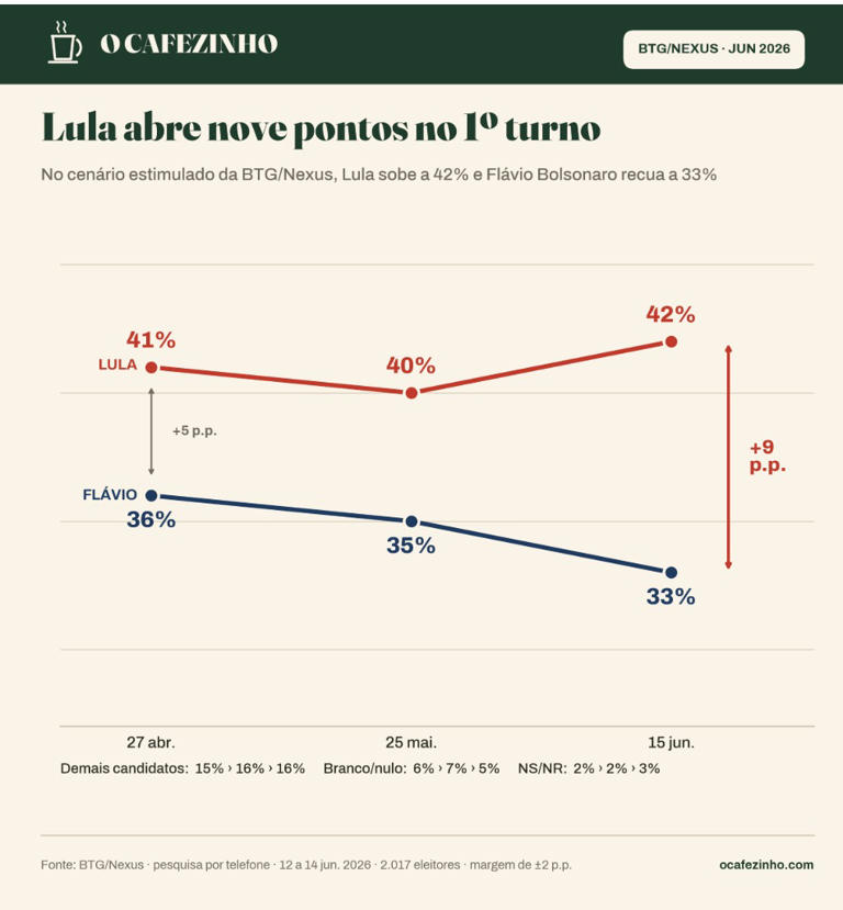 Gráfico ((Photo: Reprodução / O Cafezinho)) Reprodução / O Cafezinho