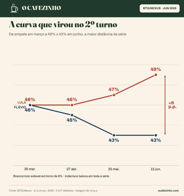 Gráfico ((Photo: Reprodução / O Cafezinho)) Reprodução / O Cafezinho