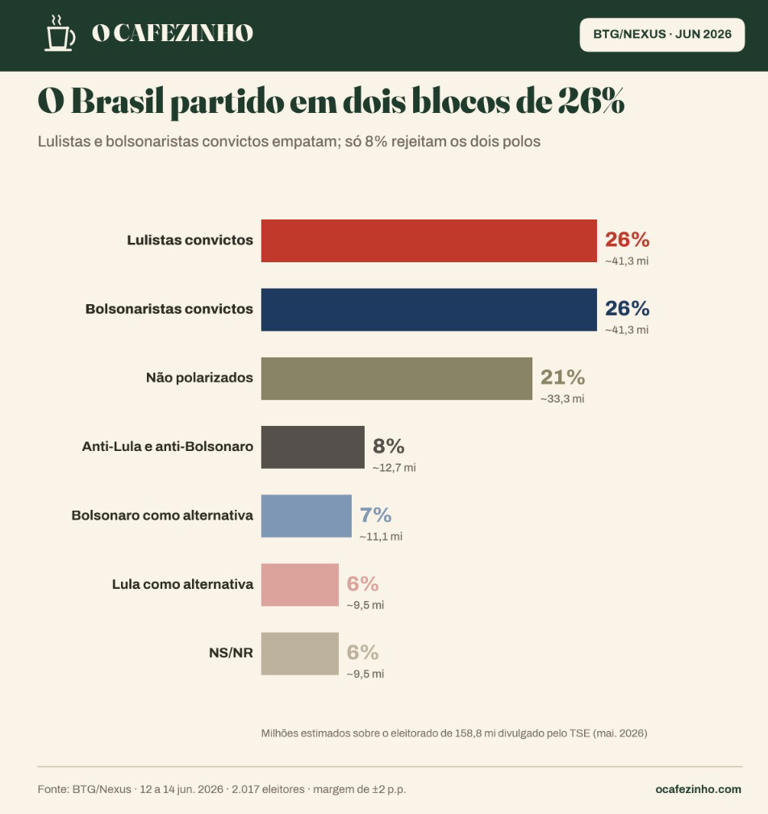 Gráfico ((Photo: Reprodução / O Cafezinho)) Reprodução / O Cafezinho