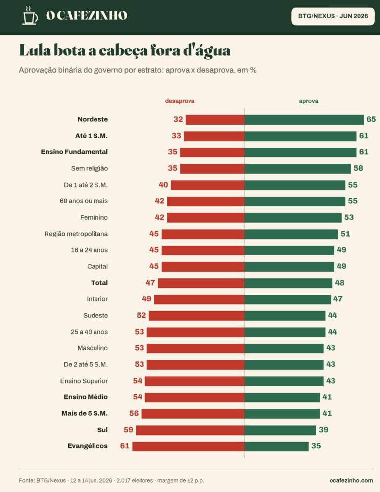 Gráfico ((Photo: Reprodução / O Cafezinho)) Reprodução / O Cafezinho