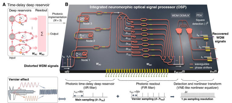 All-optical signal processor developed to break AI data center ...