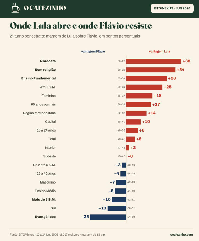 Gráfico ((Photo: Reprodução / O Cafezinho)) Reprodução / O Cafezinho