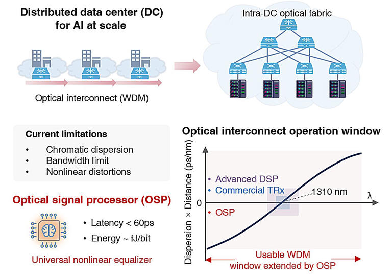 All-optical signal processor developed to break AI data center ...