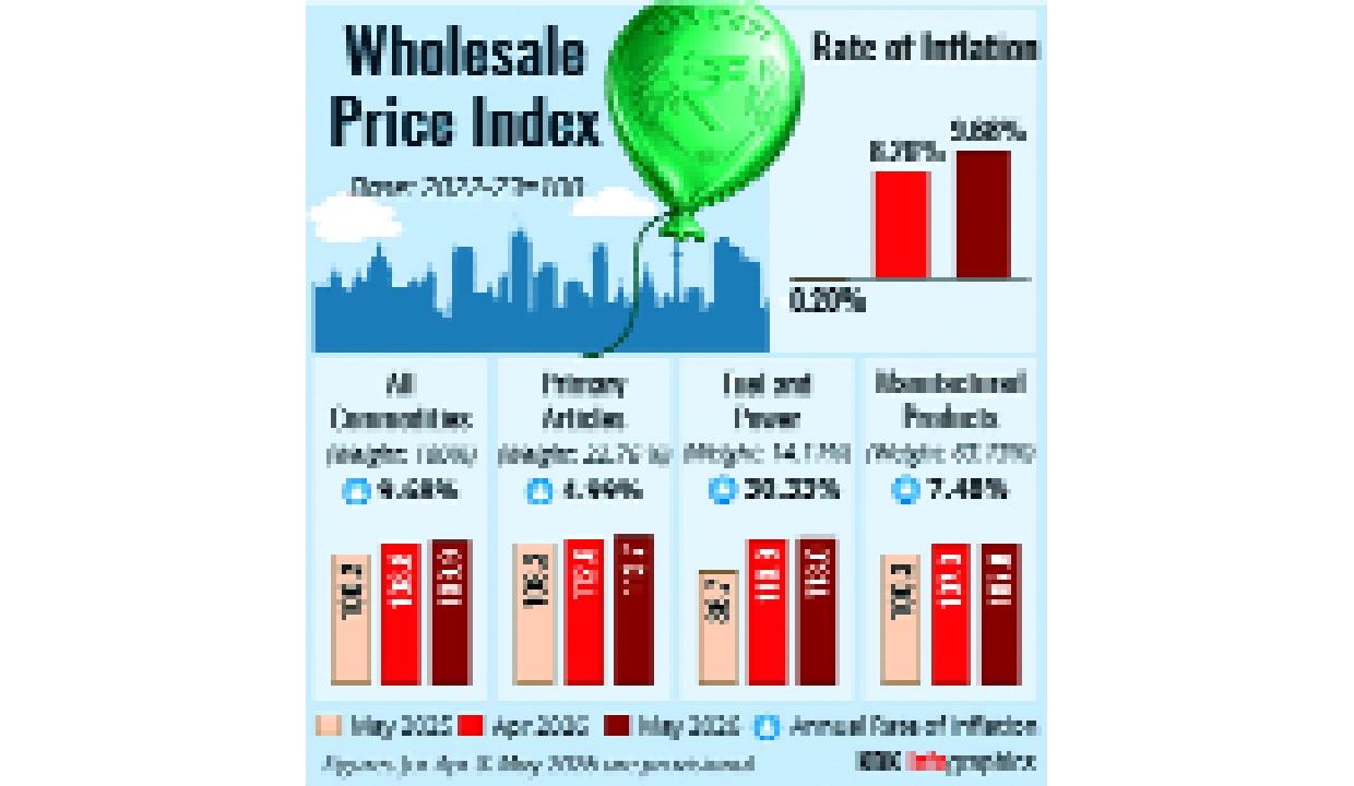 Wholesale price inflation hits record high of 9.68% in May as fuel ...