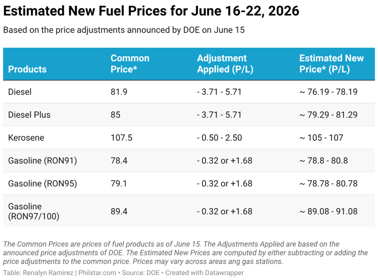 Price tracker: Oil, fuel monitor for June 16-22