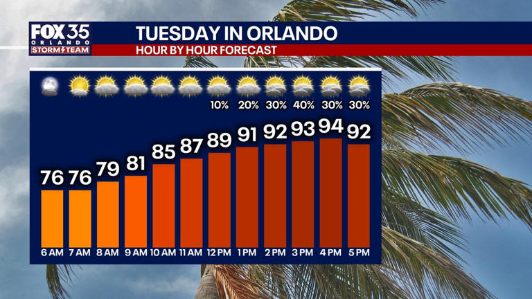 Orlando weather: Heat builds across Central Florida as storm chances ...